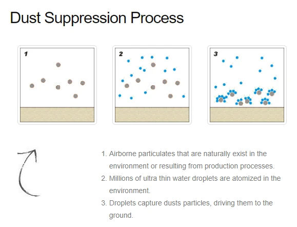 dust-suppression-process